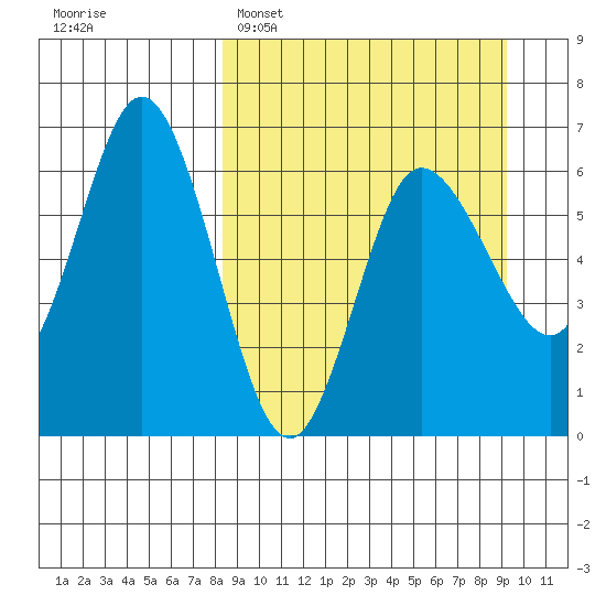 Zachary Bay tide chart for Thursday, March 28, 2024