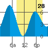 Zachary Bay tide chart for Thursday, March 28, 2024