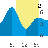 Zachary Bay tide chart for Saturday, March 2, 2024