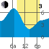 Zachary Bay tide chart for Sunday, March 3, 2024