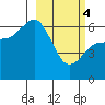 Zachary Bay tide chart for Monday, March 4, 2024