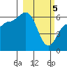 Zachary Bay tide chart for Tuesday, March 5, 2024