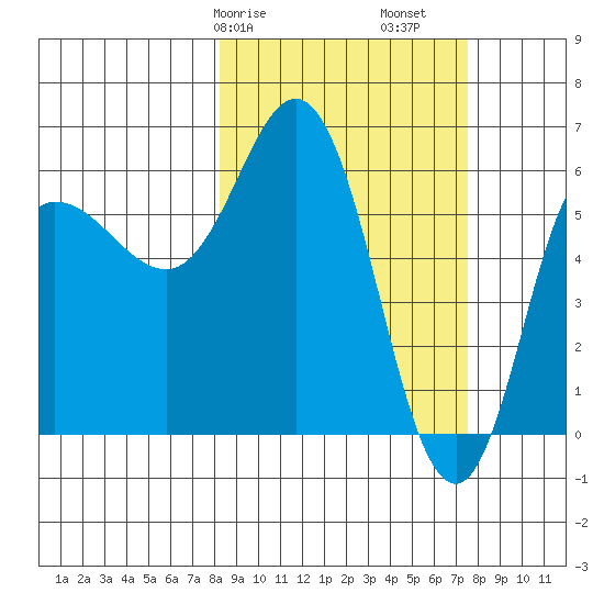 Zachary Bay tide chart for Thursday, March 7, 2024