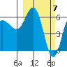 Zachary Bay tide chart for Thursday, March 7, 2024