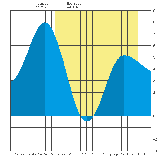 Zachary Bay tide chart for Saturday, April 13, 2024