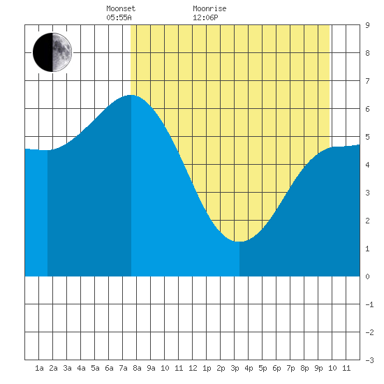 Zachary Bay tide chart for Monday, April 15, 2024