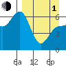 Zachary Bay tide chart for Monday, April 1, 2024