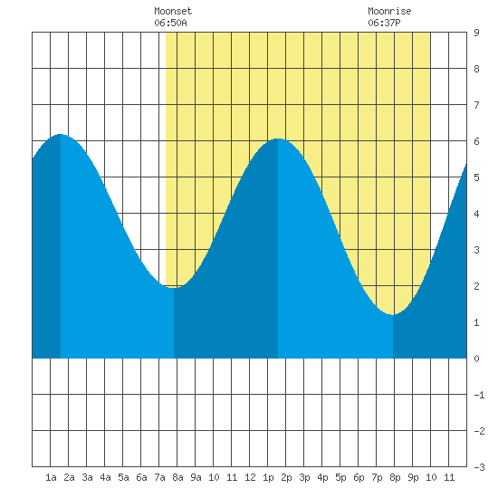 Zachary Bay tide chart for Saturday, April 20, 2024