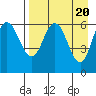 Zachary Bay tide chart for Saturday, April 20, 2024