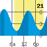 Zachary Bay tide chart for Sunday, April 21, 2024