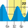 Zachary Bay tide chart for Monday, April 22, 2024