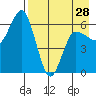 Zachary Bay tide chart for Sunday, April 28, 2024