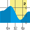Zachary Bay tide chart for Tuesday, April 2, 2024