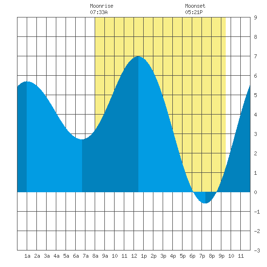 Zachary Bay tide chart for Friday, April 5, 2024