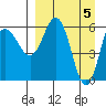 Zachary Bay tide chart for Friday, April 5, 2024