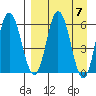 Zachary Bay tide chart for Sunday, April 7, 2024