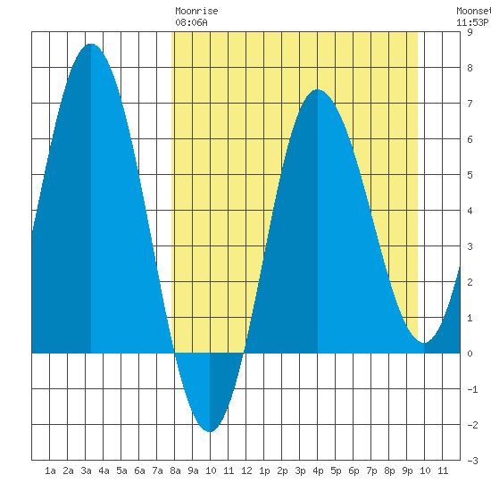 Zachary Bay tide chart for Tuesday, April 9, 2024