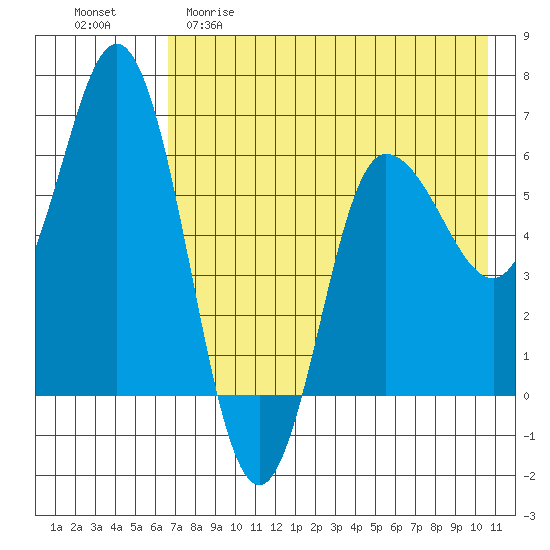 Zachary Bay tide chart for Friday, May 10, 2024