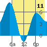 Zachary Bay tide chart for Saturday, May 11, 2024