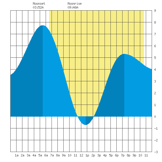 Zachary Bay tide chart for Sunday, May 12, 2024
