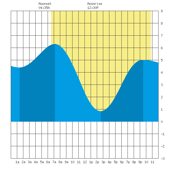 Zachary Bay tide chart for Tuesday, May 14, 2024