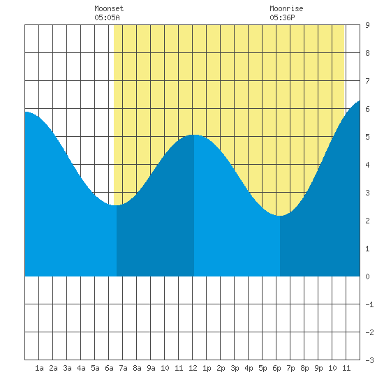Zachary Bay tide chart for Saturday, May 18, 2024