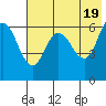 Zachary Bay tide chart for Sunday, May 19, 2024