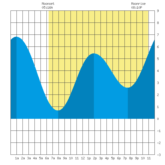 Zachary Bay tide chart for Monday, May 20, 2024