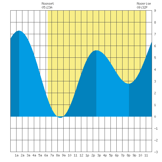 Zachary Bay tide chart for Tuesday, May 21, 2024