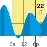 Zachary Bay tide chart for Wednesday, May 22, 2024