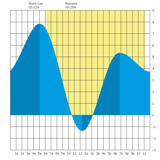 Zachary Bay tide chart for Monday, May 27, 2024