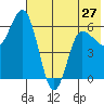Zachary Bay tide chart for Monday, May 27, 2024