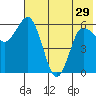 Zachary Bay tide chart for Wednesday, May 29, 2024