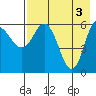 Zachary Bay tide chart for Friday, May 3, 2024