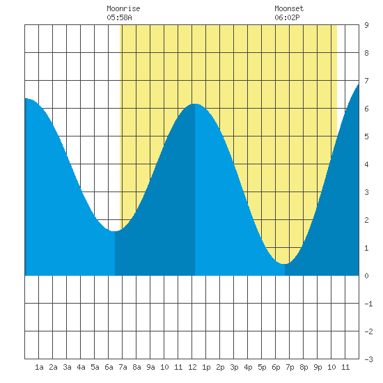 Zachary Bay tide chart for Saturday, May 4, 2024