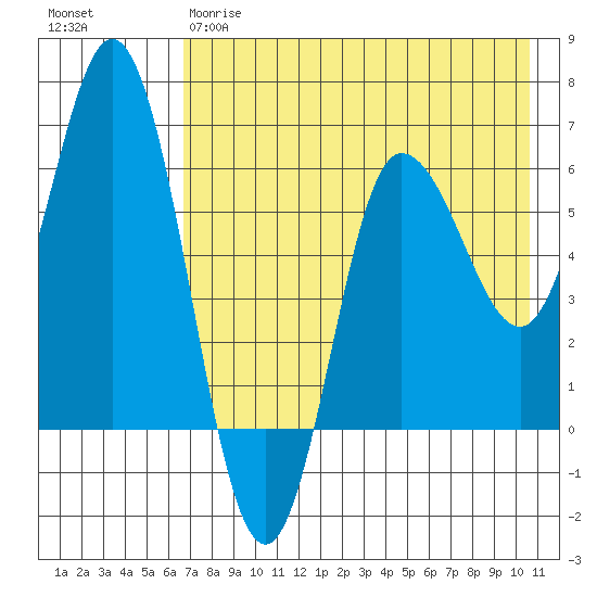 Zachary Bay tide chart for Thursday, May 9, 2024