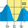 Zachary Bay tide chart for Tuesday, June 11, 2024