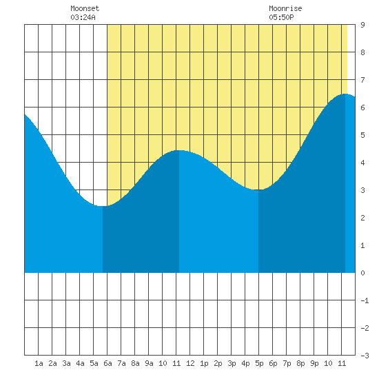 Zachary Bay tide chart for Sunday, June 16, 2024