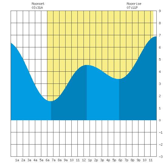 Zachary Bay tide chart for Monday, June 17, 2024