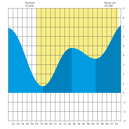 Zachary Bay tide chart for Tuesday, June 18, 2024