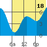 Zachary Bay tide chart for Tuesday, June 18, 2024