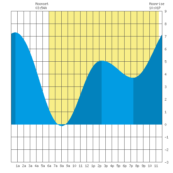 Zachary Bay tide chart for Wednesday, June 19, 2024