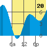 Zachary Bay tide chart for Thursday, June 20, 2024