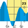 Zachary Bay tide chart for Sunday, June 23, 2024