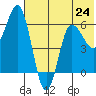 Zachary Bay tide chart for Monday, June 24, 2024