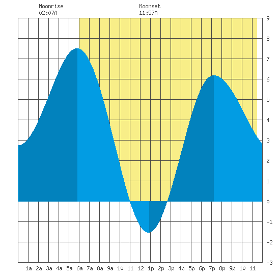 Zachary Bay tide chart for Wednesday, June 26, 2024