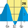 Zachary Bay tide chart for Wednesday, June 26, 2024