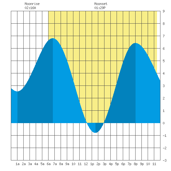Zachary Bay tide chart for Thursday, June 27, 2024