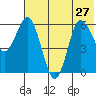 Zachary Bay tide chart for Thursday, June 27, 2024