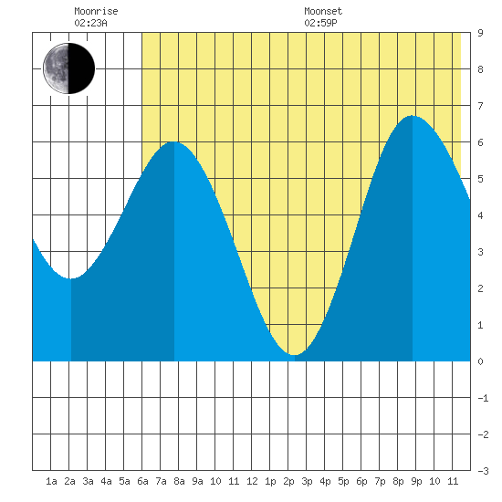 Zachary Bay tide chart for Friday, June 28, 2024